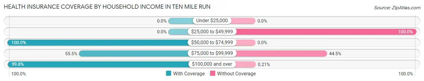 Health Insurance Coverage by Household Income in Ten Mile Run