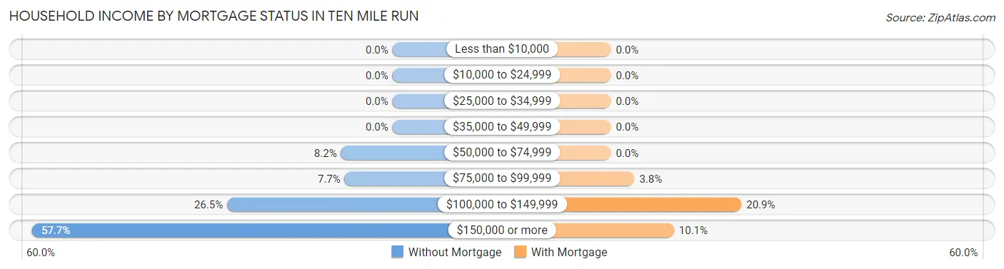 Household Income by Mortgage Status in Ten Mile Run
