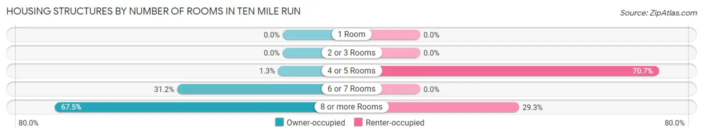 Housing Structures by Number of Rooms in Ten Mile Run