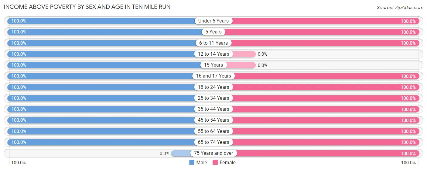 Income Above Poverty by Sex and Age in Ten Mile Run