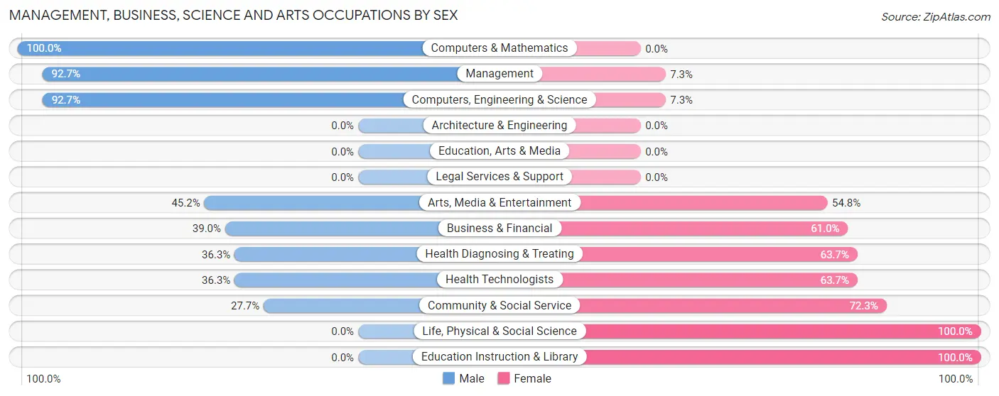 Management, Business, Science and Arts Occupations by Sex in Ten Mile Run