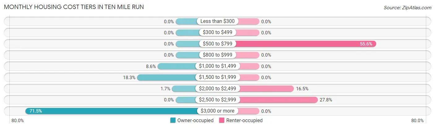 Monthly Housing Cost Tiers in Ten Mile Run