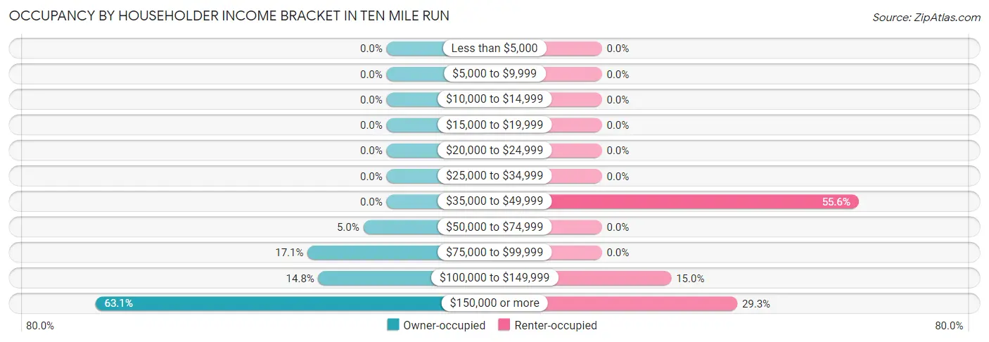 Occupancy by Householder Income Bracket in Ten Mile Run