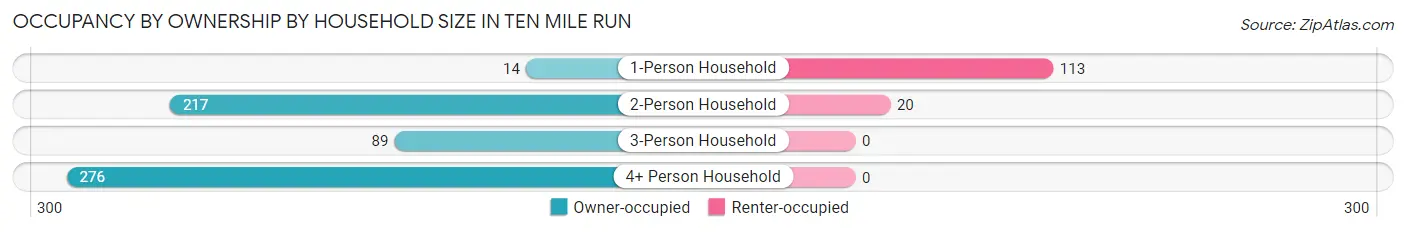 Occupancy by Ownership by Household Size in Ten Mile Run