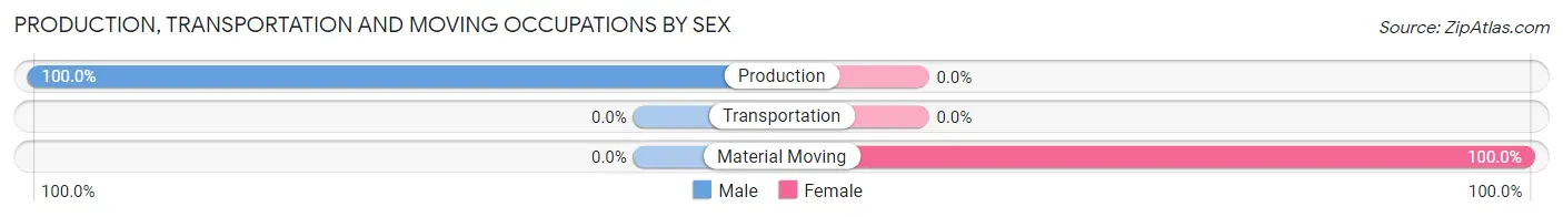 Production, Transportation and Moving Occupations by Sex in Ten Mile Run