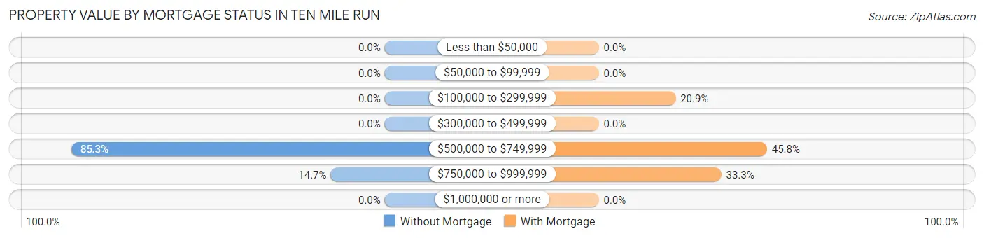 Property Value by Mortgage Status in Ten Mile Run