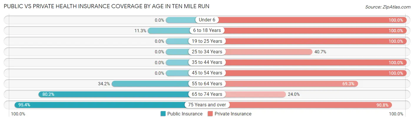 Public vs Private Health Insurance Coverage by Age in Ten Mile Run