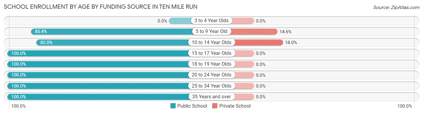 School Enrollment by Age by Funding Source in Ten Mile Run