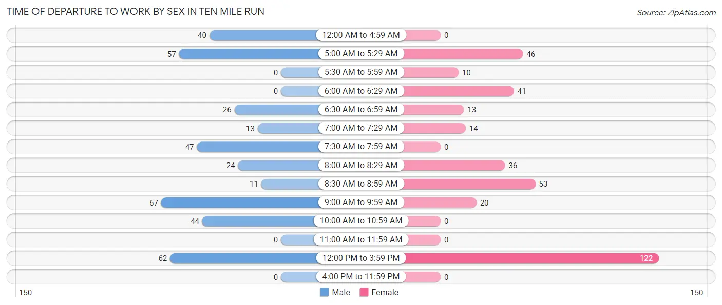 Time of Departure to Work by Sex in Ten Mile Run