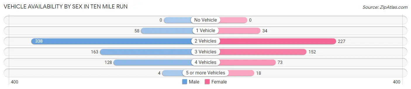 Vehicle Availability by Sex in Ten Mile Run
