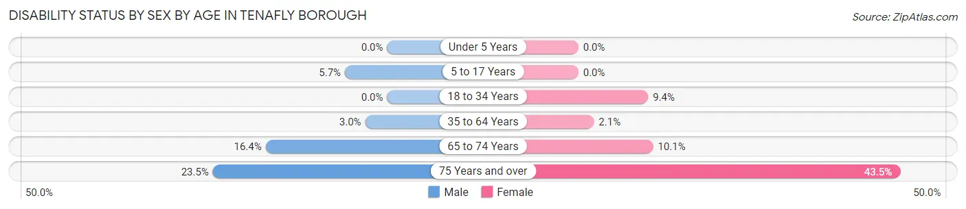 Disability Status by Sex by Age in Tenafly borough