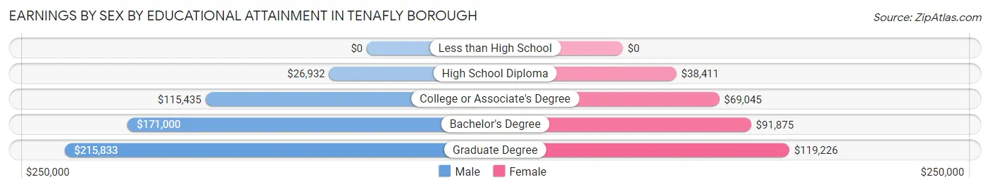 Earnings by Sex by Educational Attainment in Tenafly borough