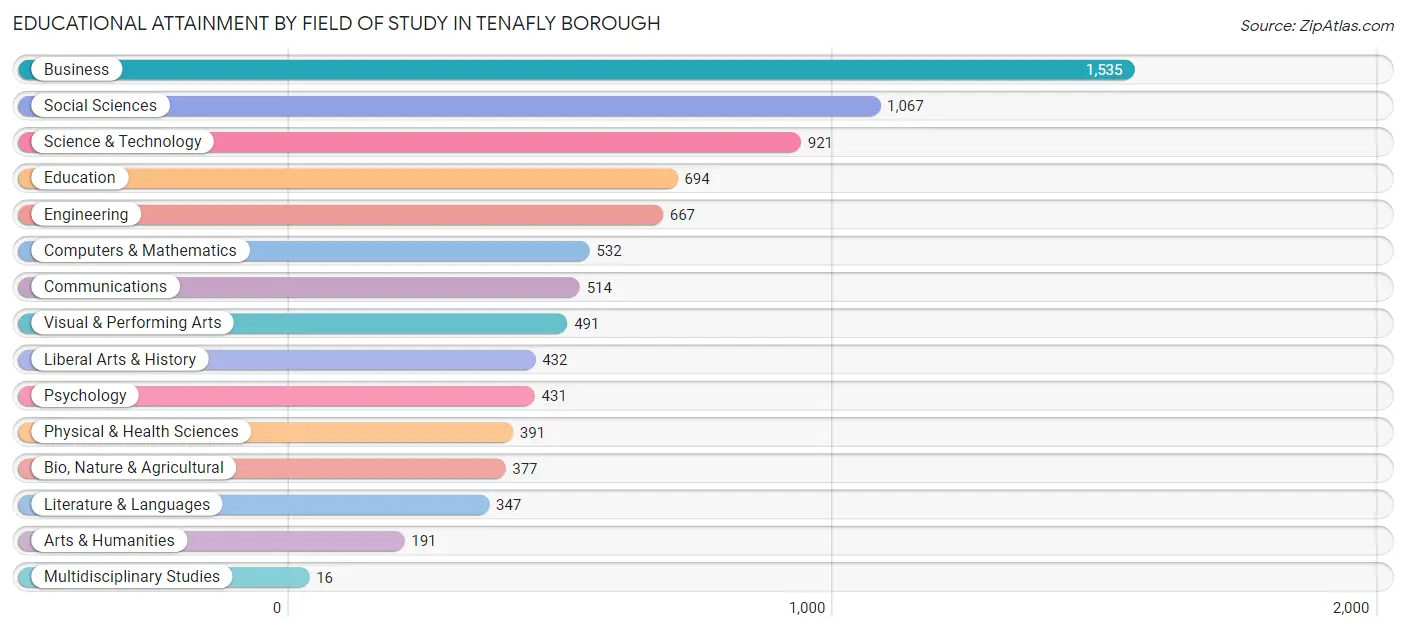 Educational Attainment by Field of Study in Tenafly borough