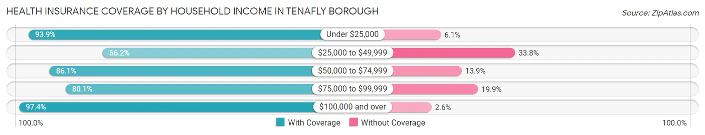 Health Insurance Coverage by Household Income in Tenafly borough