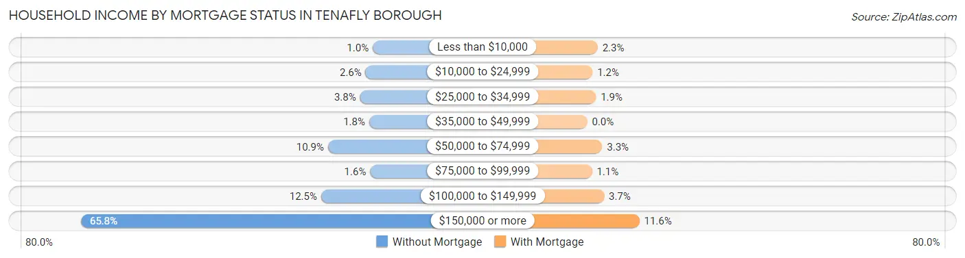 Household Income by Mortgage Status in Tenafly borough