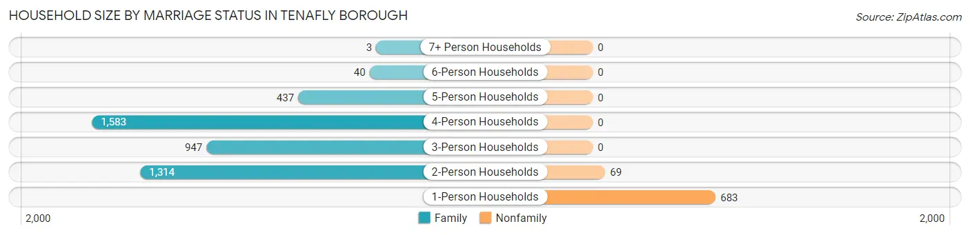 Household Size by Marriage Status in Tenafly borough