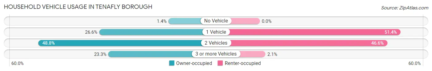 Household Vehicle Usage in Tenafly borough
