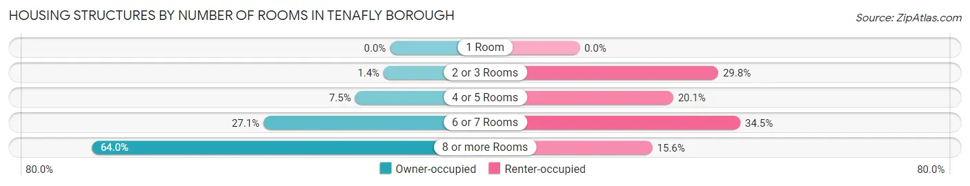 Housing Structures by Number of Rooms in Tenafly borough