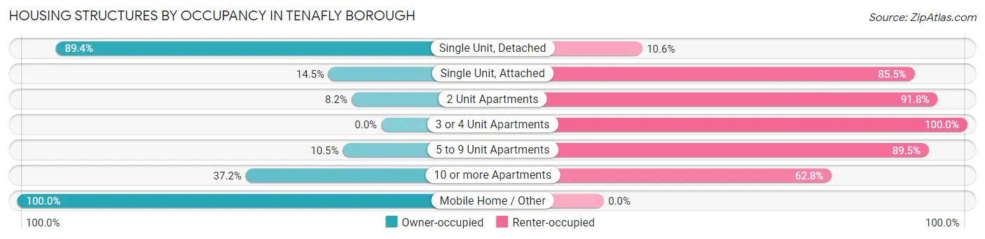 Housing Structures by Occupancy in Tenafly borough