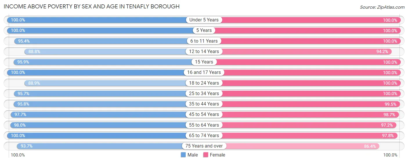 Income Above Poverty by Sex and Age in Tenafly borough