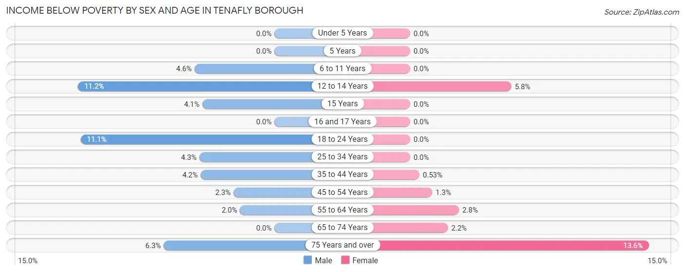 Income Below Poverty by Sex and Age in Tenafly borough