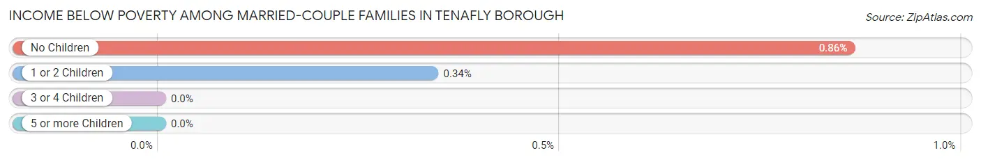 Income Below Poverty Among Married-Couple Families in Tenafly borough