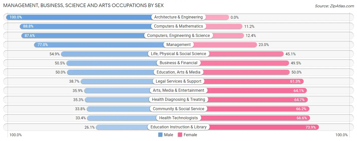 Management, Business, Science and Arts Occupations by Sex in Tenafly borough