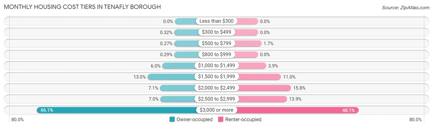 Monthly Housing Cost Tiers in Tenafly borough