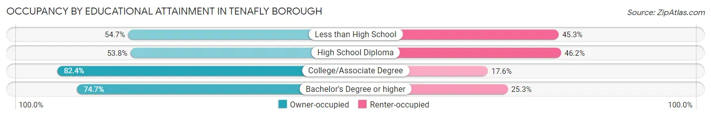 Occupancy by Educational Attainment in Tenafly borough