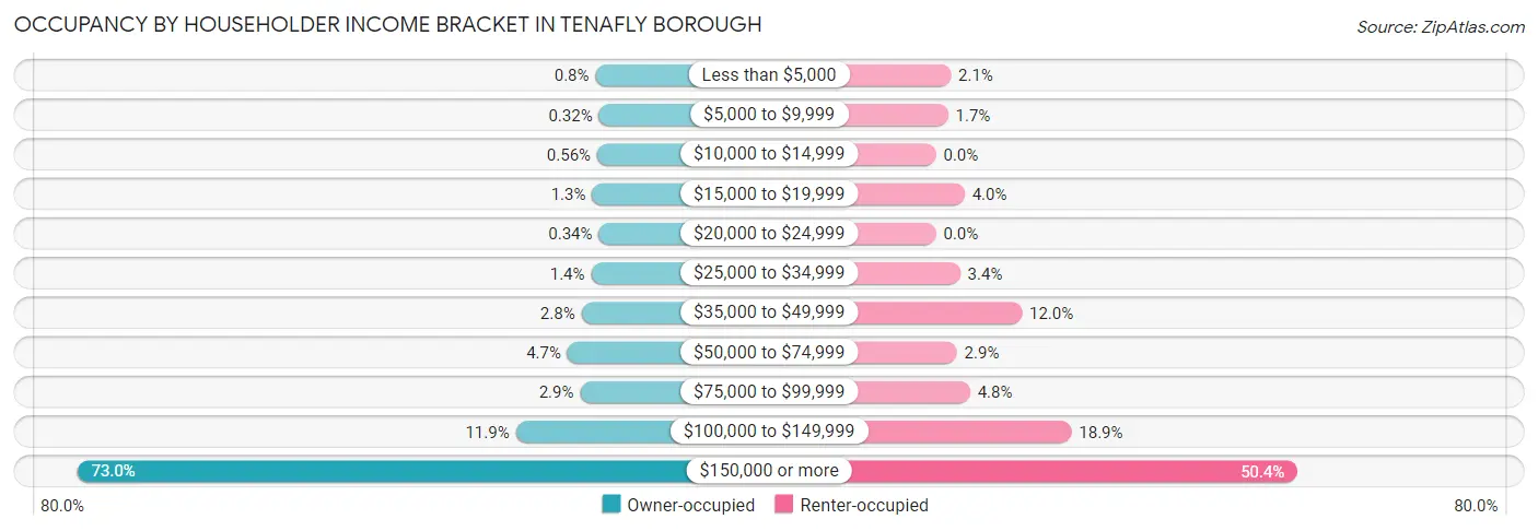 Occupancy by Householder Income Bracket in Tenafly borough