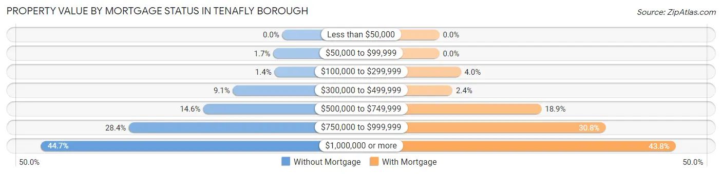 Property Value by Mortgage Status in Tenafly borough