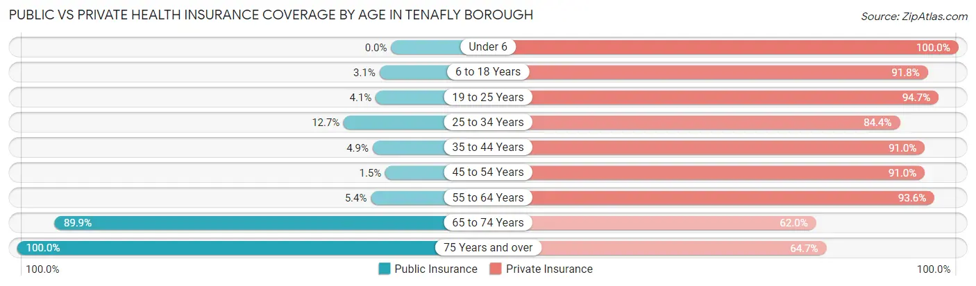 Public vs Private Health Insurance Coverage by Age in Tenafly borough