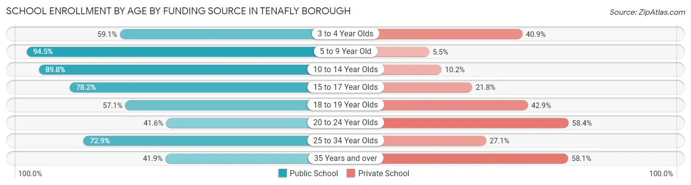 School Enrollment by Age by Funding Source in Tenafly borough