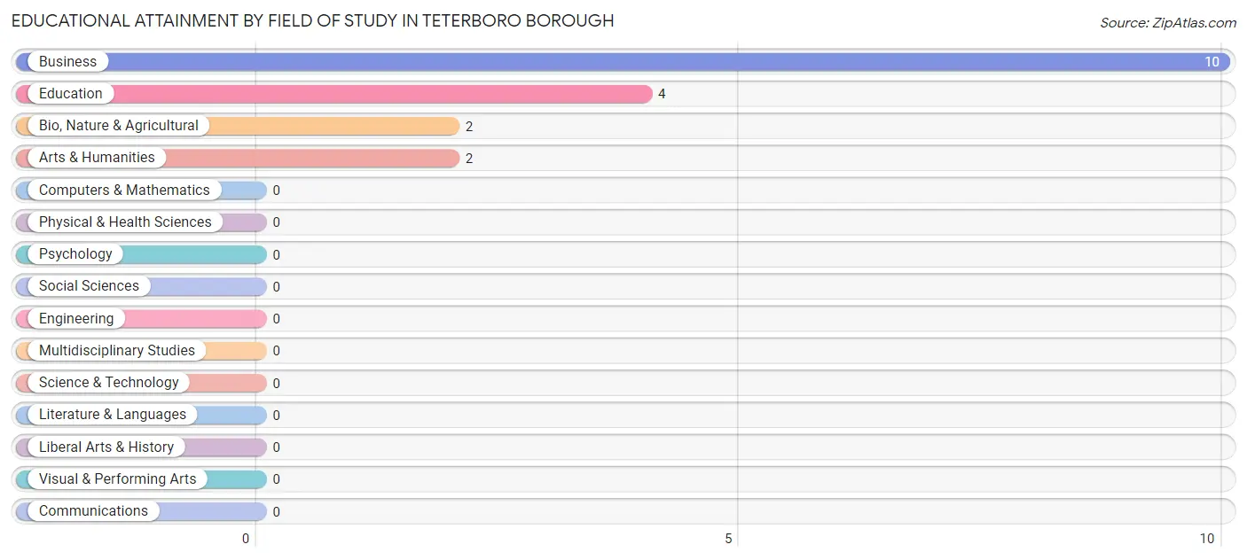 Educational Attainment by Field of Study in Teterboro borough