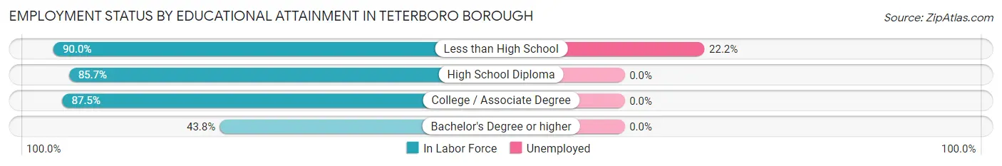 Employment Status by Educational Attainment in Teterboro borough