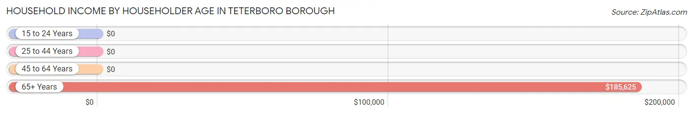 Household Income by Householder Age in Teterboro borough