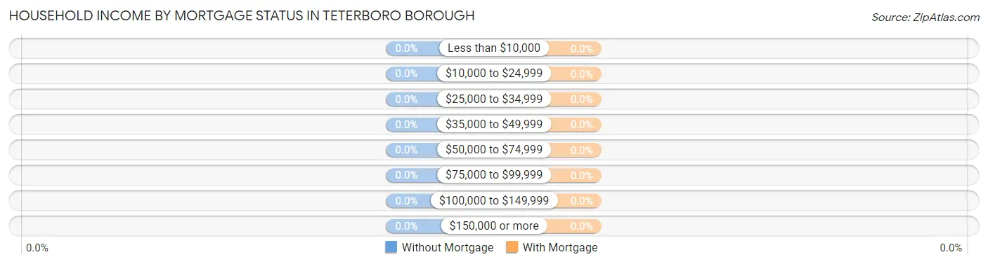 Household Income by Mortgage Status in Teterboro borough