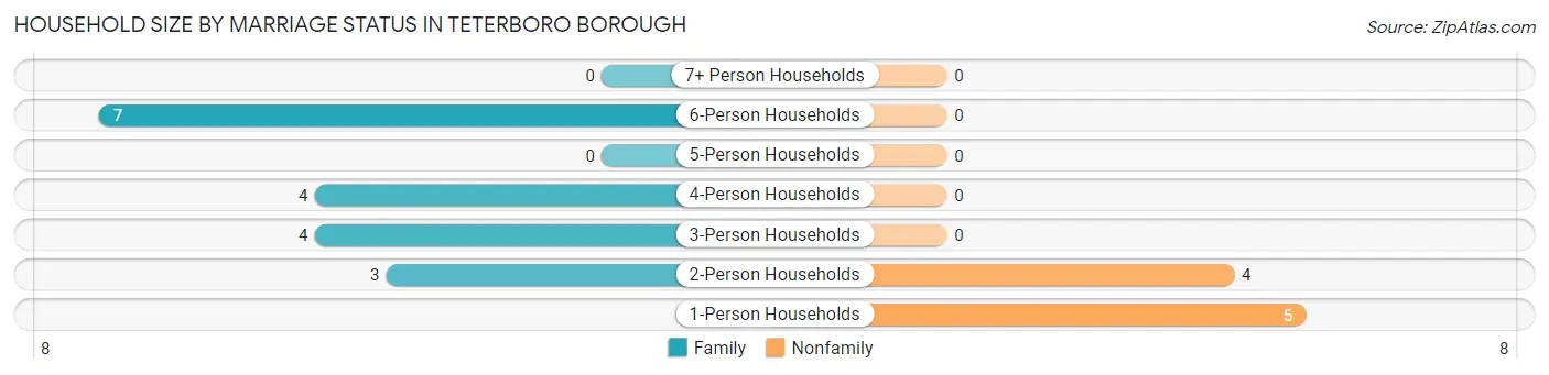 Household Size by Marriage Status in Teterboro borough