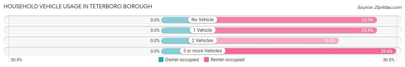 Household Vehicle Usage in Teterboro borough