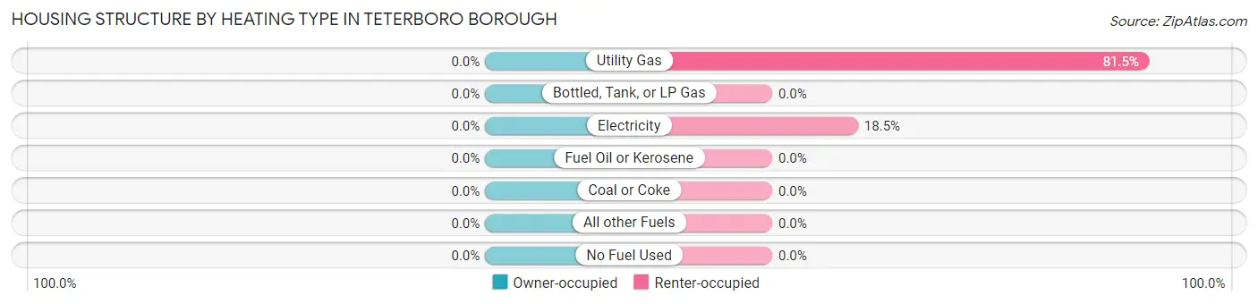 Housing Structure by Heating Type in Teterboro borough