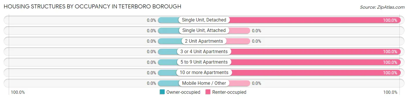 Housing Structures by Occupancy in Teterboro borough