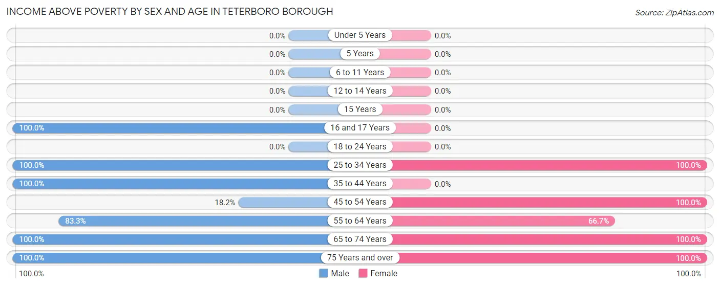 Income Above Poverty by Sex and Age in Teterboro borough