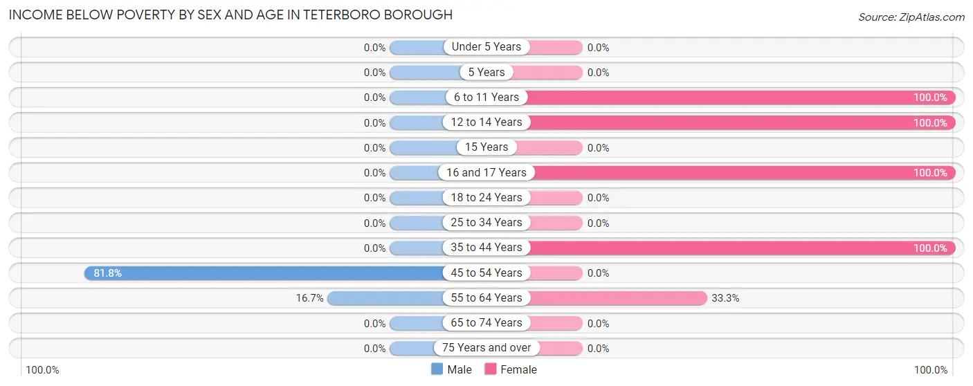 Income Below Poverty by Sex and Age in Teterboro borough