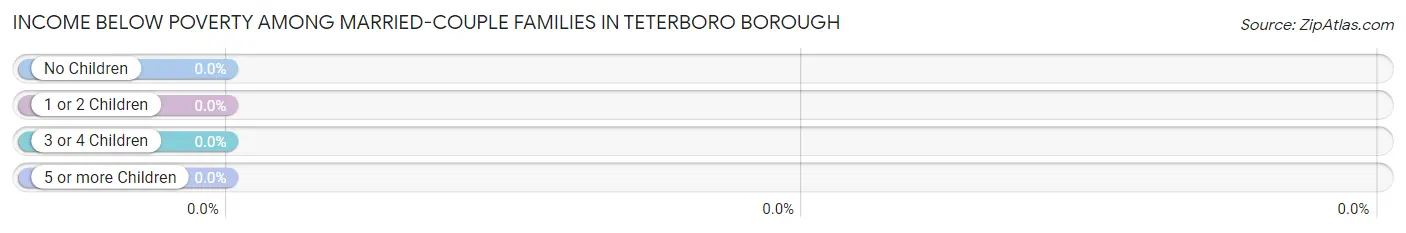 Income Below Poverty Among Married-Couple Families in Teterboro borough