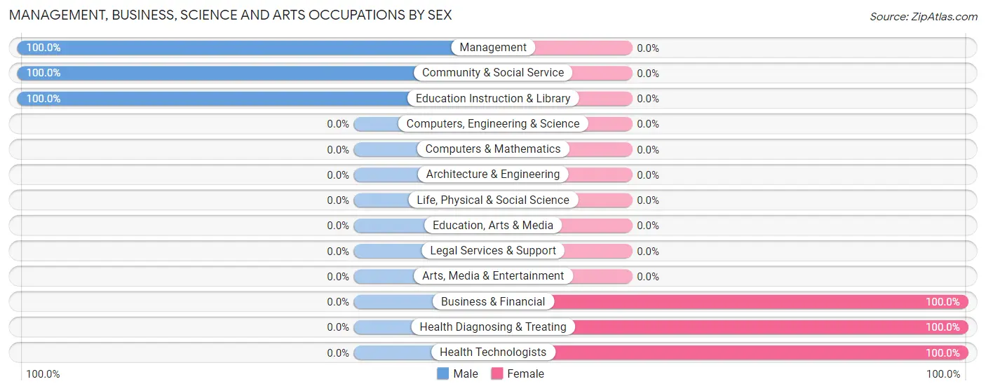 Management, Business, Science and Arts Occupations by Sex in Teterboro borough
