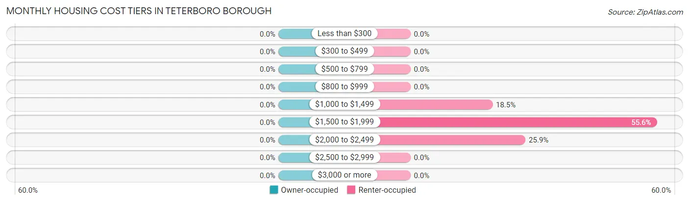 Monthly Housing Cost Tiers in Teterboro borough