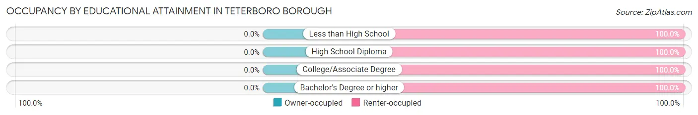 Occupancy by Educational Attainment in Teterboro borough