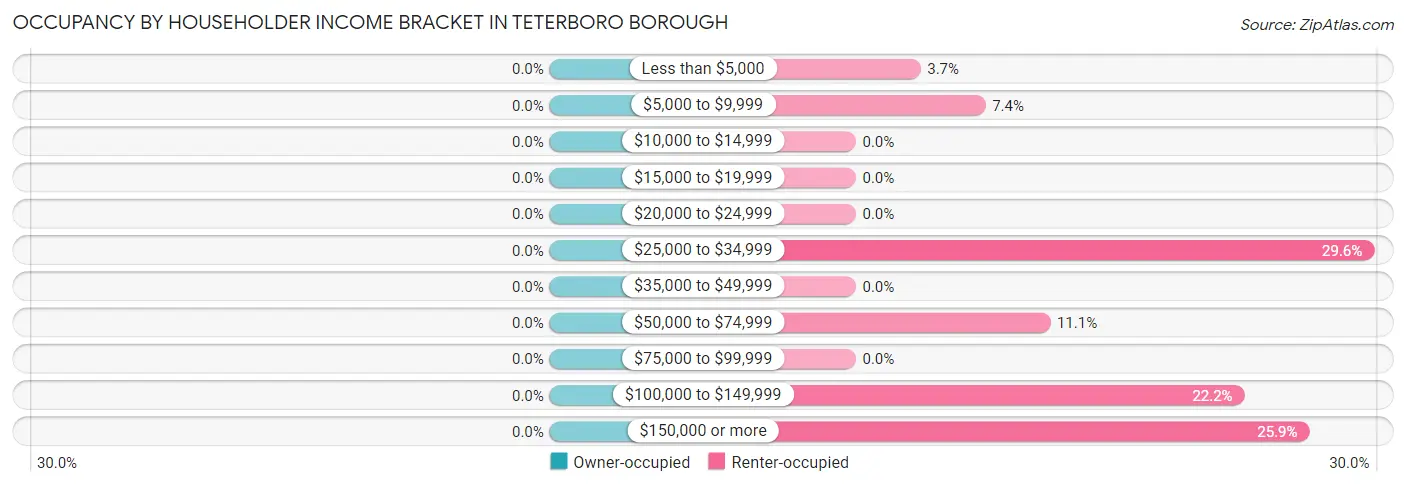 Occupancy by Householder Income Bracket in Teterboro borough