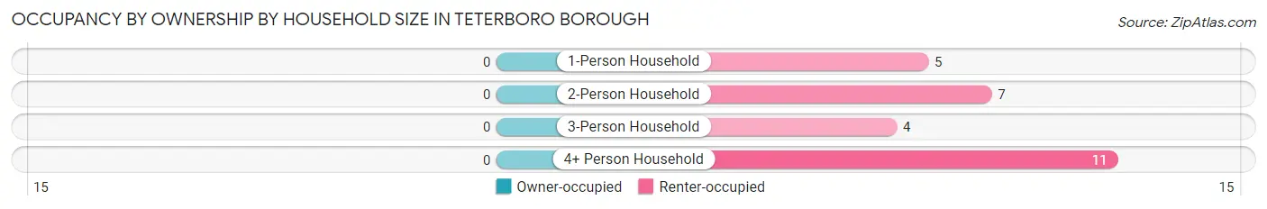 Occupancy by Ownership by Household Size in Teterboro borough