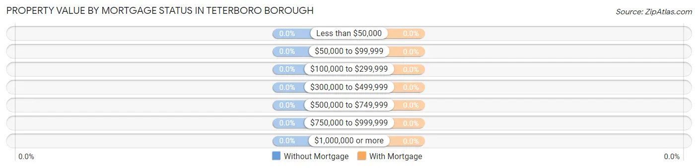 Property Value by Mortgage Status in Teterboro borough